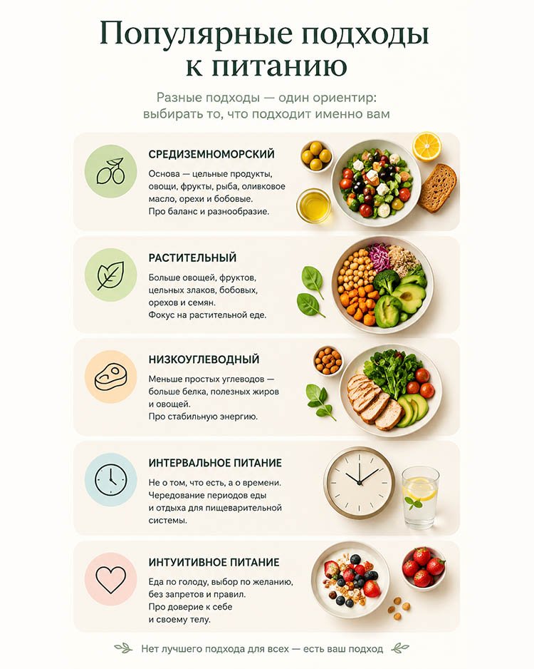 Инфографика популярных подходов к питанию: средиземноморский, растительный, низкоуглеводный, интервальное и интуитивное питание