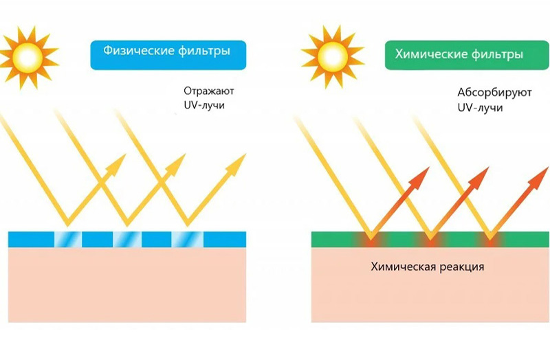 физические и химические фильтры от солнца